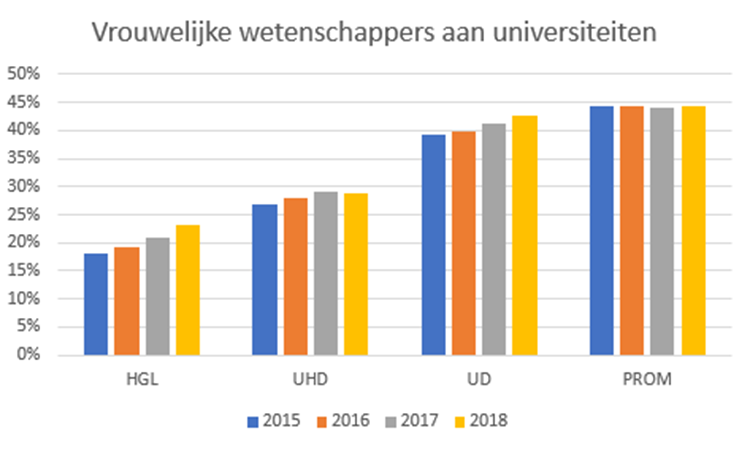 Grafiek vrouwelijke wetenschappers aan universiteiten. © HOP. Bron: VSNU, WOPI 2018. Percentages in fte (voltijdsbanen). Peildatum 31 dec 2018.